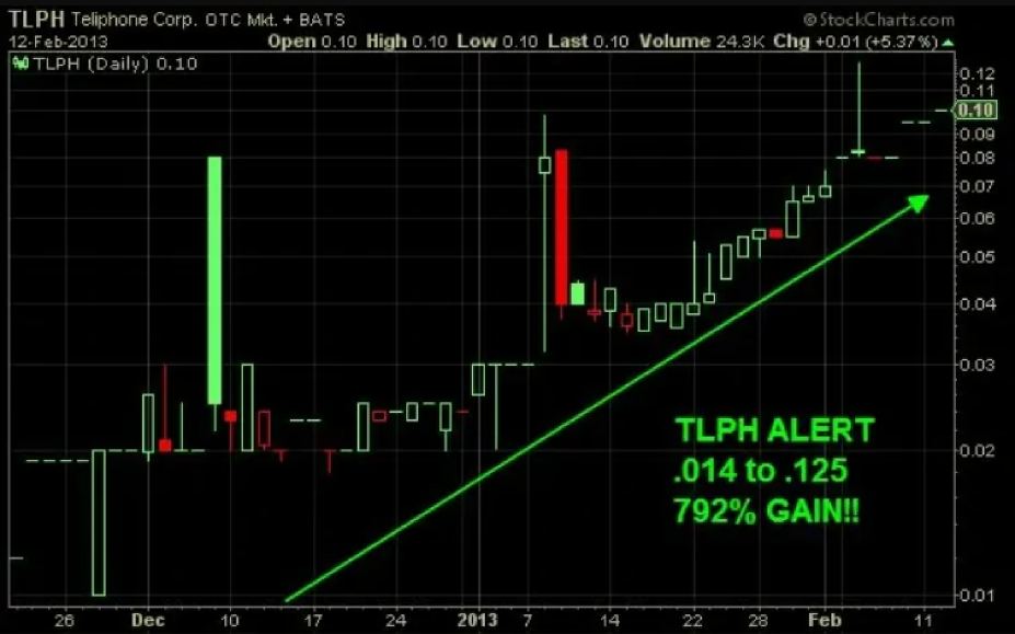 TLPH stock signal analysis example